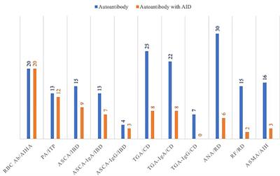 Diagnostic and Predictive Contribution of Autoantibodies Screening in a Large Series of Patients With Primary Immunodeficiencies 